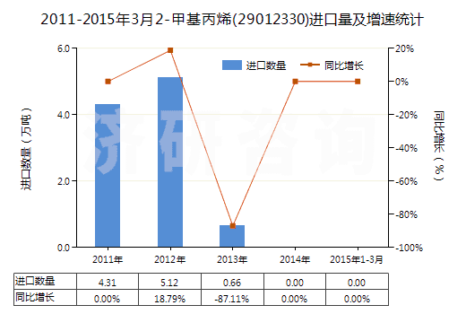 2011-2015年3月2-甲基丙烯(29012330)進(jìn)口量及增速統(tǒng)計